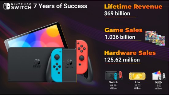 外媒推算：Switch七年為任天堂賺了690億美元