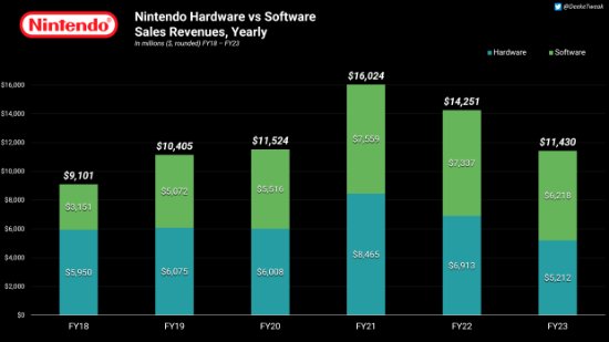 外媒推算：Switch七年為任天堂賺了690億美元