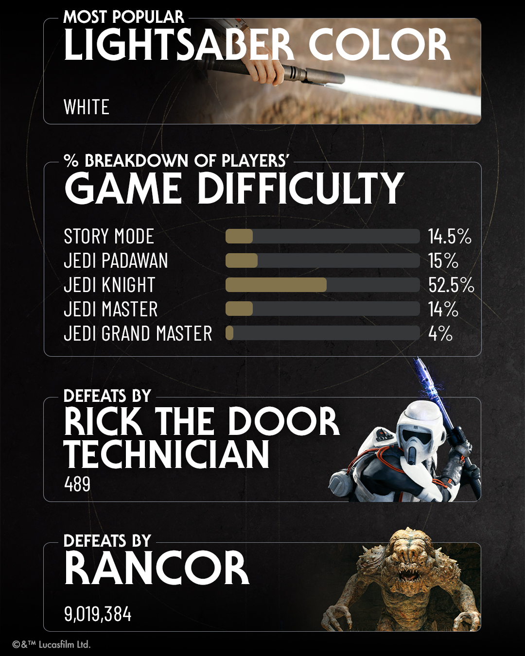 《星戰倖存者》統計數據：過半玩家選的是默認難度