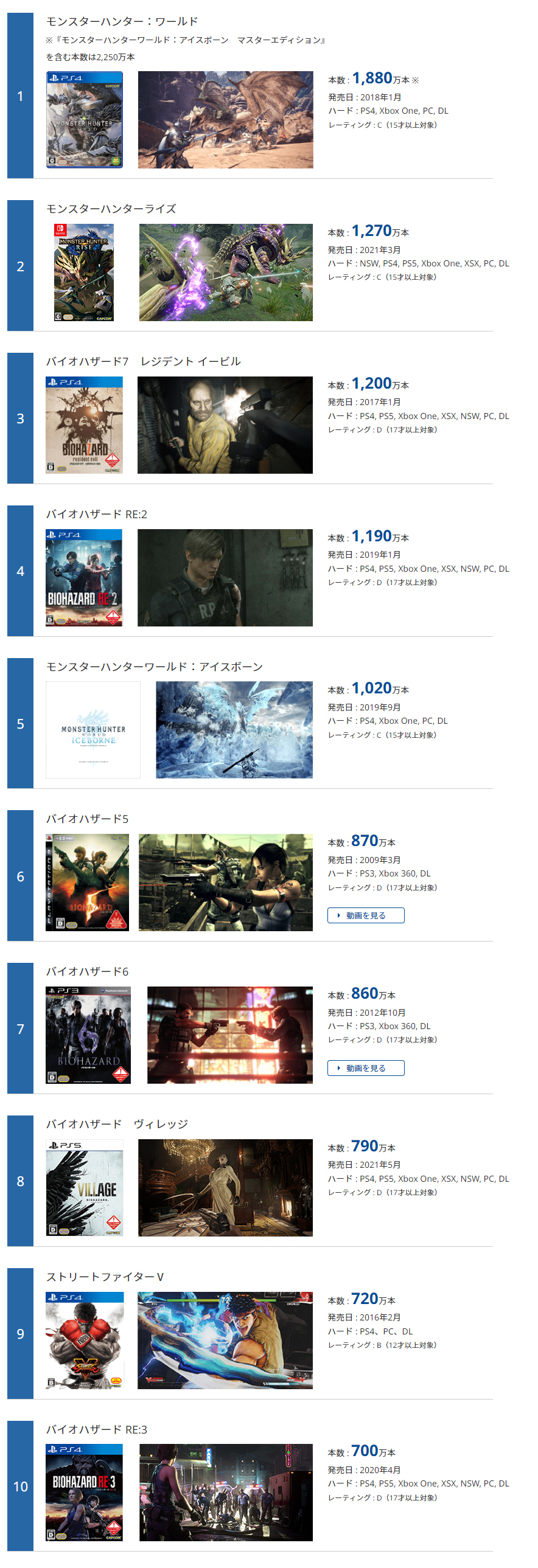CAPCOM更新銷量超百萬作品榜單《惡靈古堡7》破1200萬