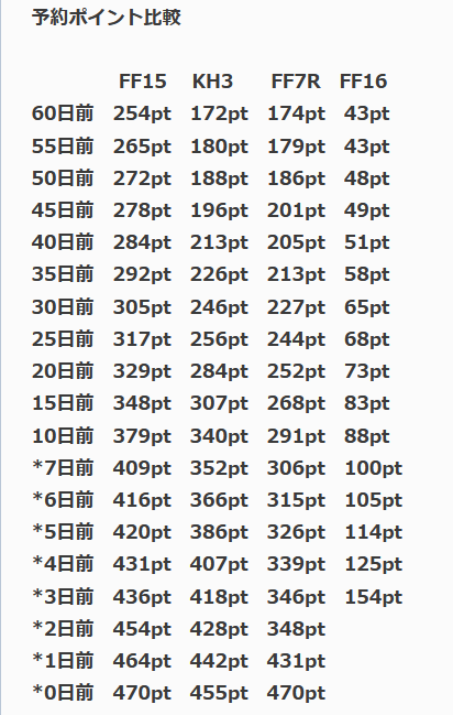 《最終幻想16》發售在即 日本預購量暴增但不敵前作