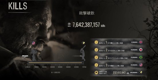 《惡靈古堡4重製版》武器商虧了近四千億 礙事梨被誤傷兩千萬次