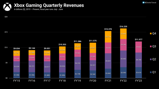 2022財年Xbox收入162.2億美元 比預期低了7億多美元