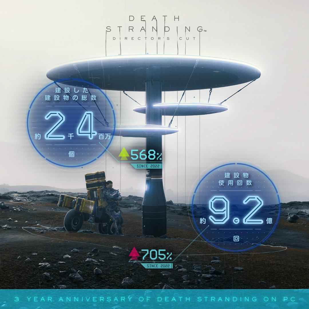 《死亡擱淺》PC版3周年遊戲數據 山姆總移動1.56億公里