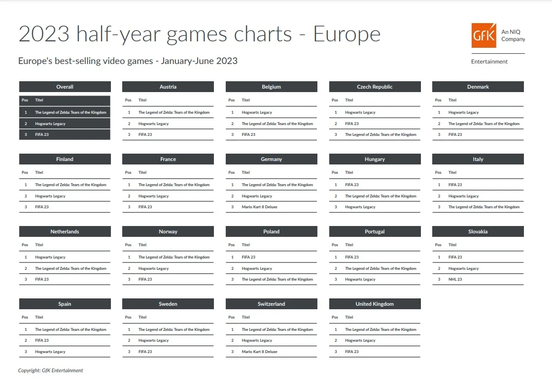 《薩爾達傳說王國之淚》登上2023年上半年歐洲實體遊戲銷量榜首