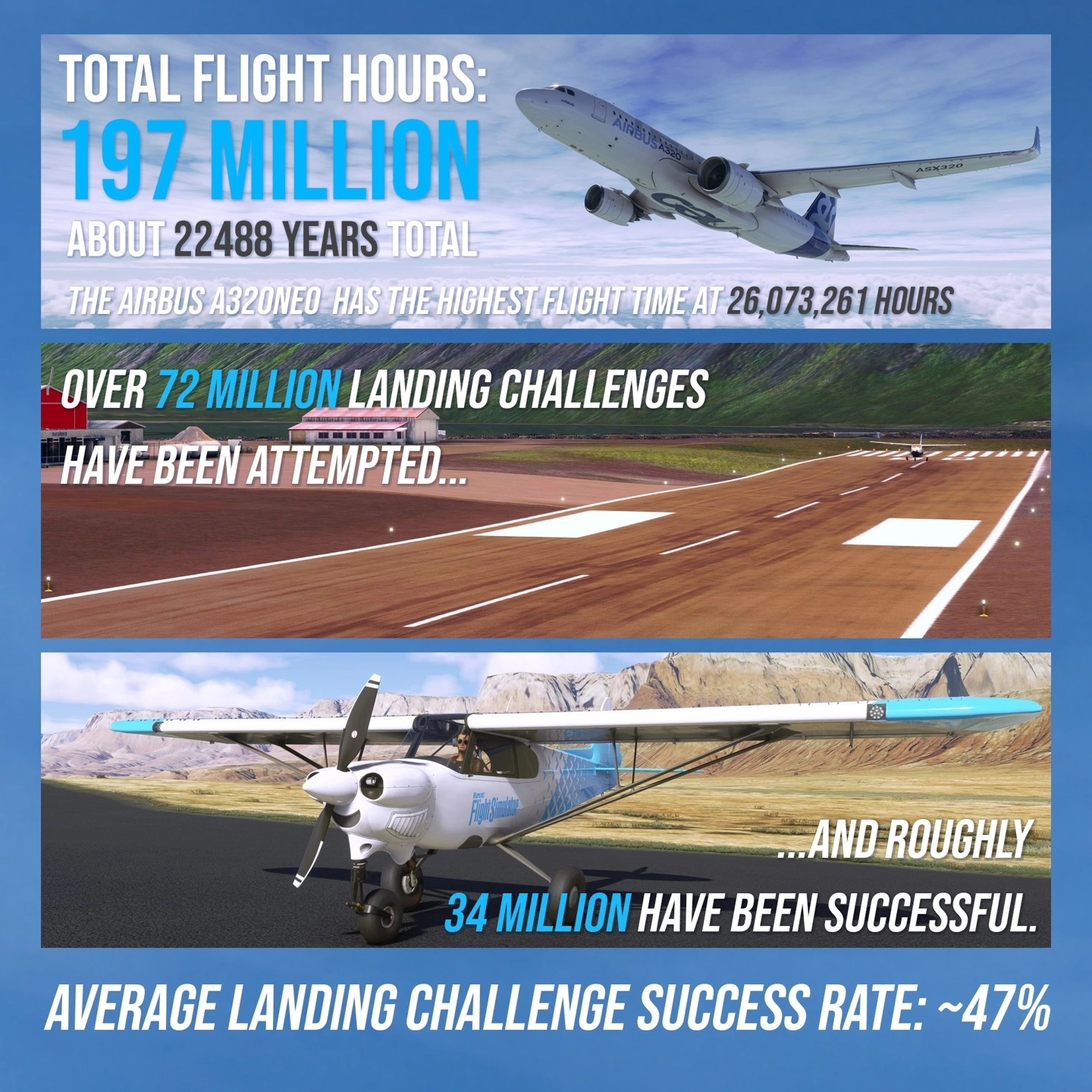 《微軟飛行模擬》3周年官方曬數據  Cessna 152最火
