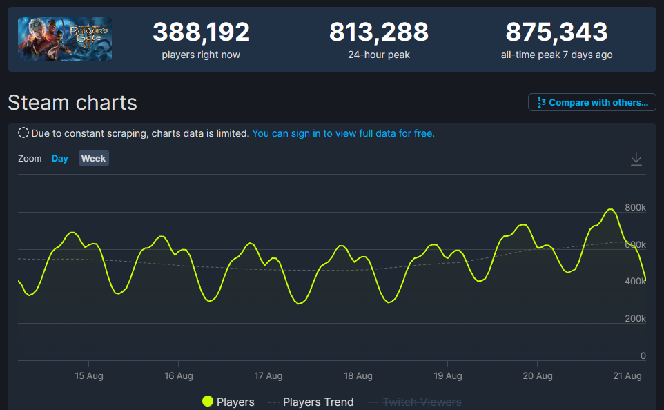 《柏德之門3》發售第三周周末STEAM在線仍超80萬