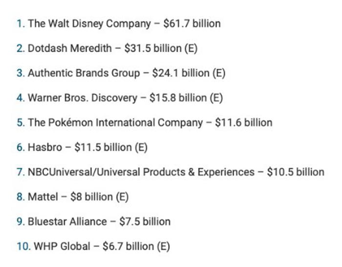 《寶可夢》去年授權銷售達116億美元 位列全球第五
