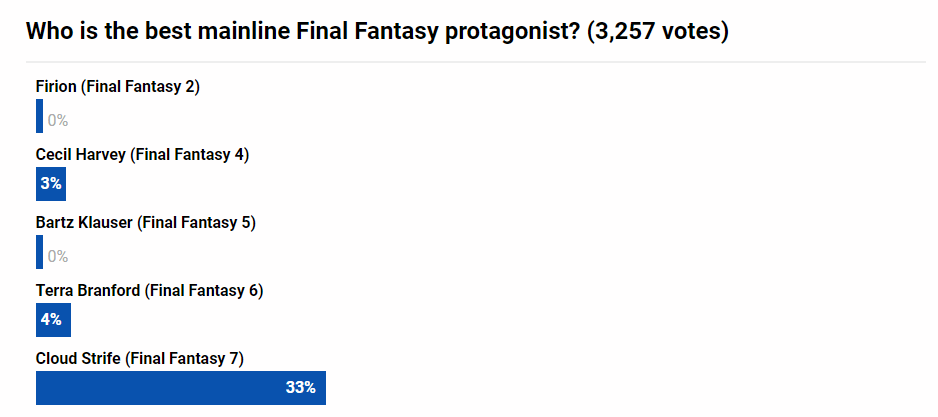 玩家票選《最終幻想》系列最佳主角：克萊夫拿下第二名！