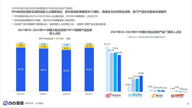 點點數據《2023中國雲遊戲市場洞察報告》正式發布