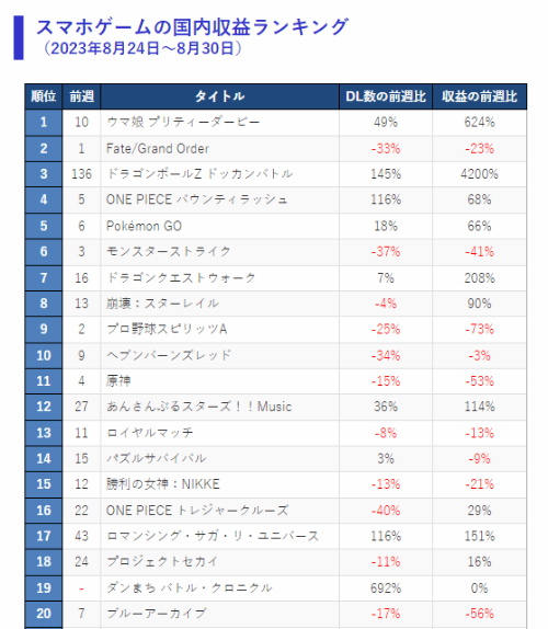日本手遊周收入排行：《賽馬娘》第一 《原神》第十一