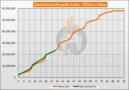 新數據：XSX|S總銷量2323萬台 不敵XboxOne同期