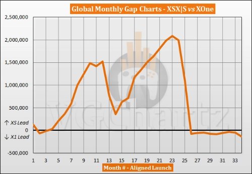 新數據：XSX|S總銷量2323萬台 不敵XboxOne同期