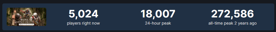 《最後一戰無限》玩家數量回暖 STEAM在線峰值超1.8萬