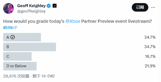 Xbox發布會滿意度投票調查：過半給出B級以上評價