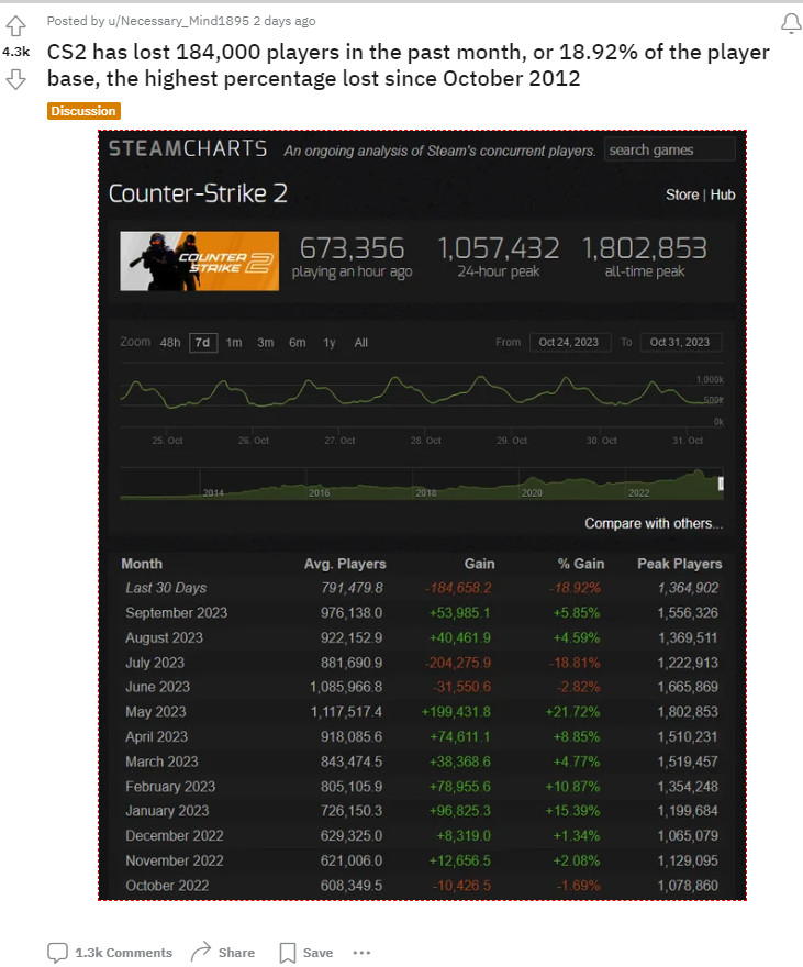 《絕對武力2》10月減少了超過18萬玩家：占玩家總數18.92%