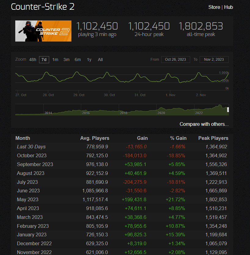 《絕對武力2》10月減少了超過18萬玩家：占玩家總數18.92%
