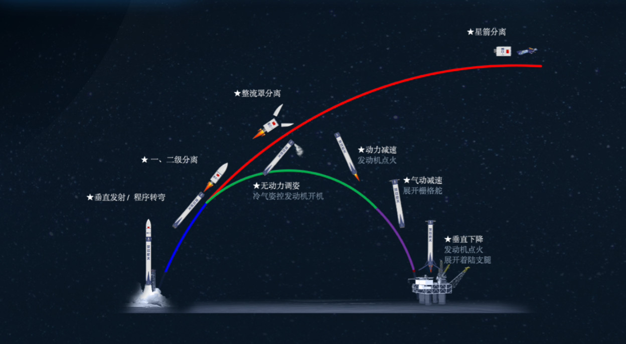 深藍航天：明年擇機完成「星雲-1」運載火箭第一次入軌發射回收任務
