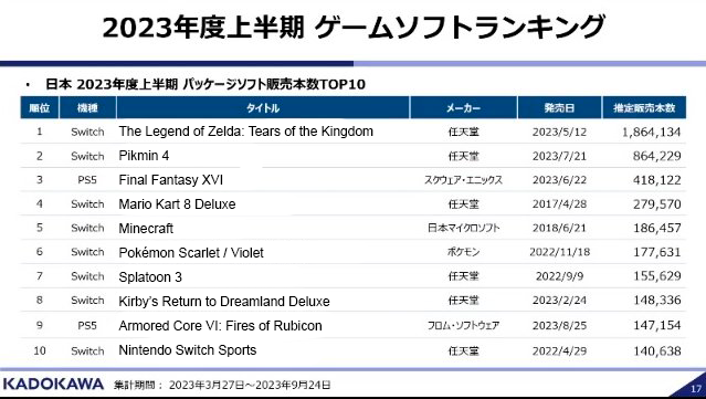 日本上半年最暢銷遊戲排名Top10 《王淚》排名第一