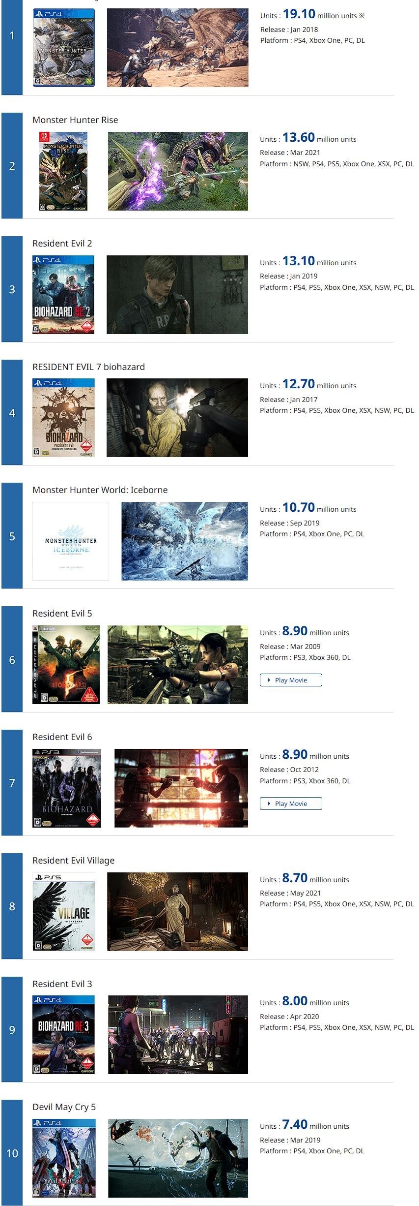 《惡靈古堡8》全球銷量破870萬份 登CAPCOM銷量榜單第8名