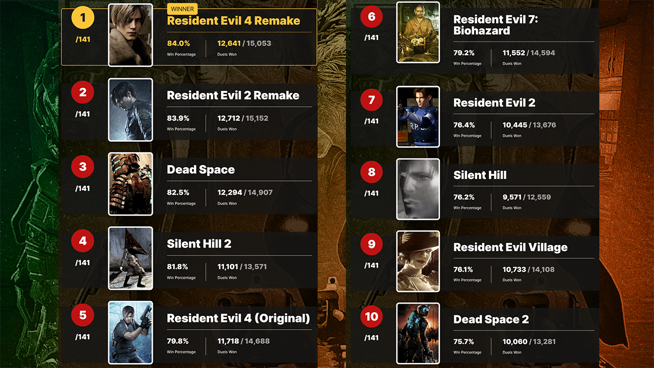 IGN票選最佳恐怖遊戲TOP10 《惡靈古堡4重製版》奪得第一名