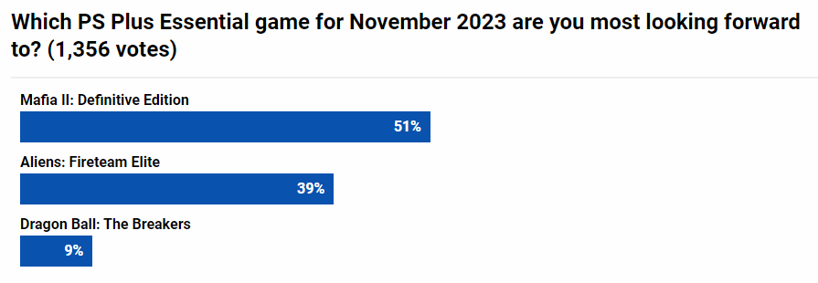 PS+11月會免滿意度調查：近半數玩家認為很糟糕
