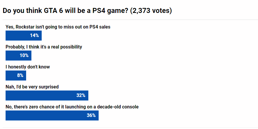 玩家投票俠盜獵車手6是否會上PS4：近七成玩家認為沒戲