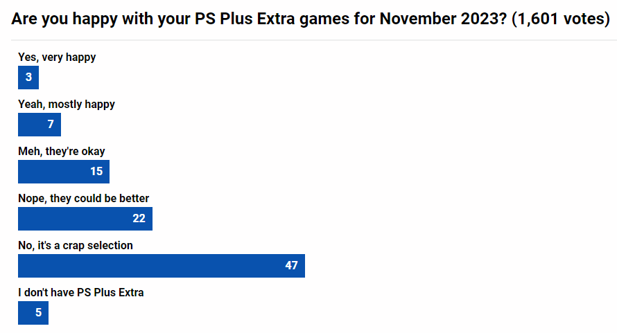 11月PS+二檔新增陣容滿意度投票：僅1成玩家滿意