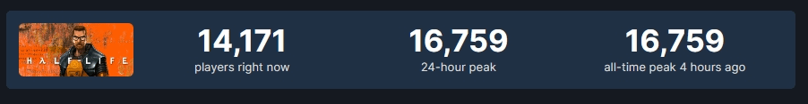 限時免費+大型更新 《戰慄時空》在線人數突破3萬！