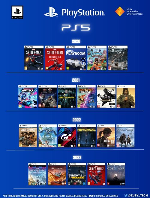 PS5銷量破5000萬 玩家：希望SONY帶來更多好遊戲