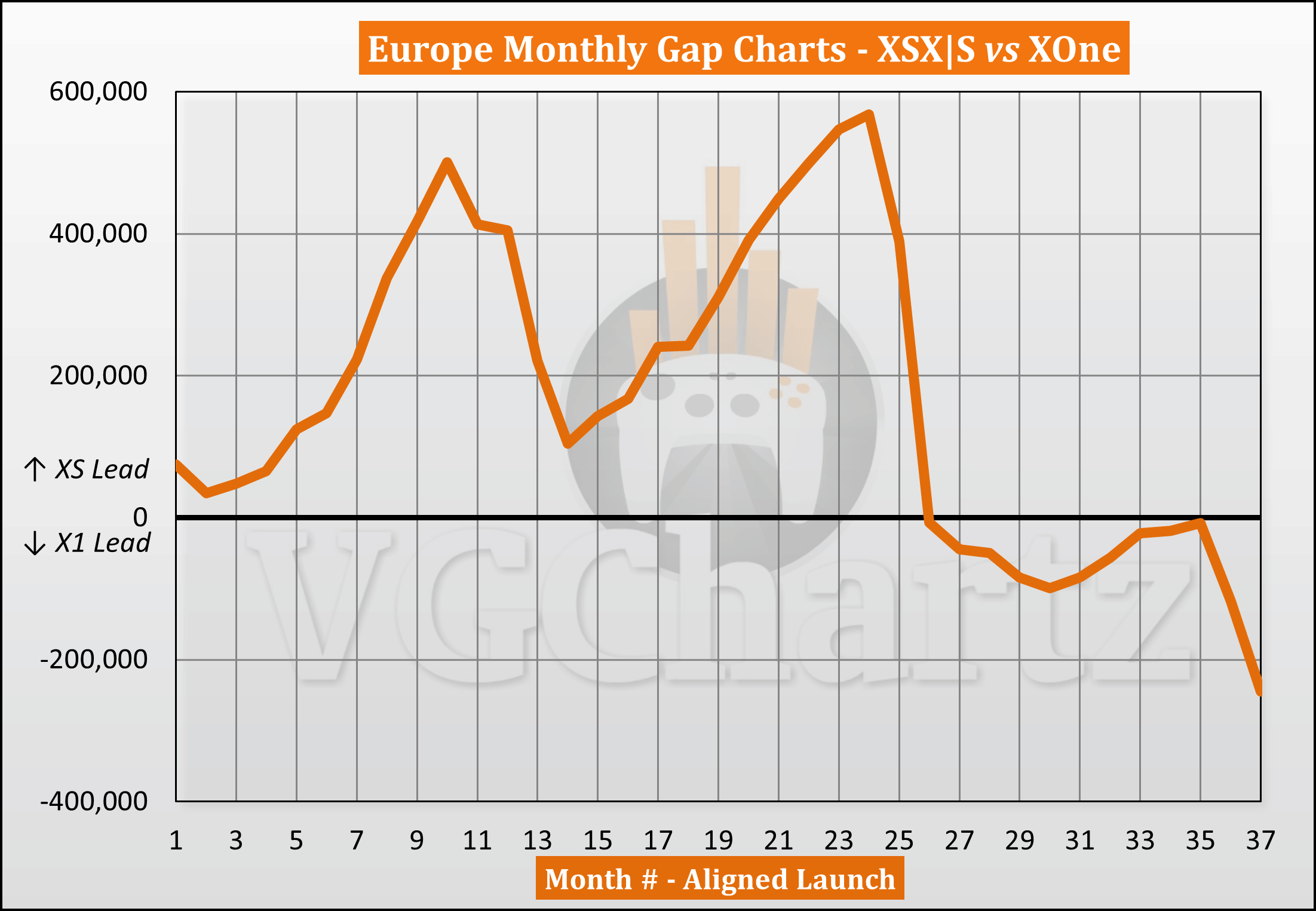 歐洲遊戲市場同期對比：XSX|S銷量落後於Xbox One