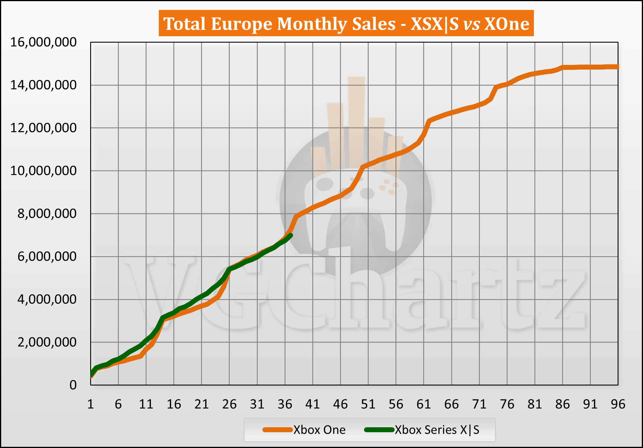 歐洲遊戲市場同期對比：XSX|S銷量落後於Xbox One