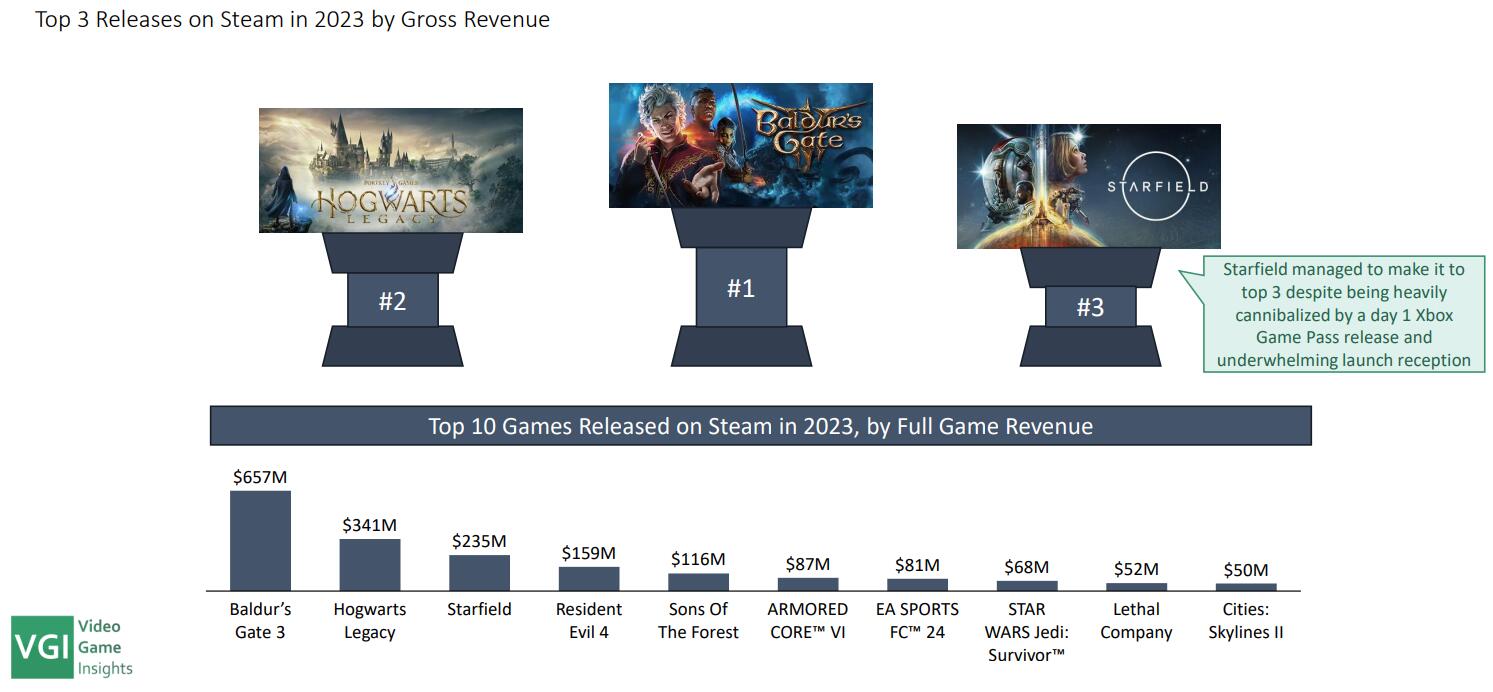 2023年STEAM最暢銷/最賺錢遊戲Top10 《柏德之門3》無敵