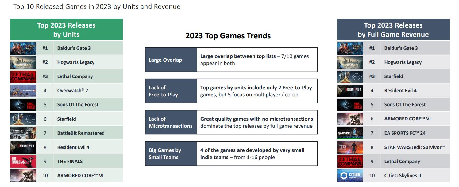 2023年STEAM最暢銷/最賺錢遊戲Top10 《柏德之門3》無敵