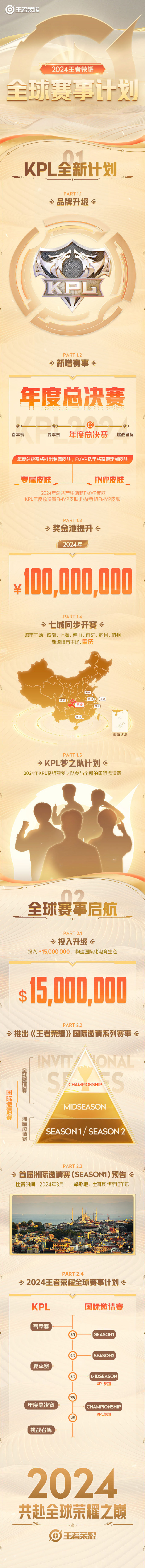 《王者榮耀》新增KPL年度總決賽 獎金池1億人民幣