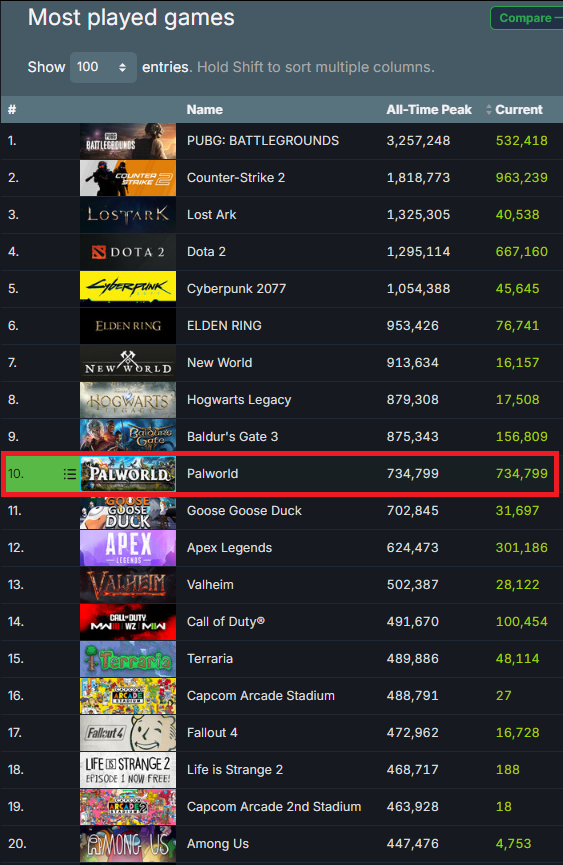 《幻獸帕魯》官宣同時在線玩家超73萬目前已超85萬