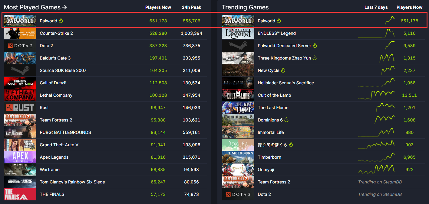 《幻獸帕魯》官宣同時在線玩家超73萬目前已超85萬