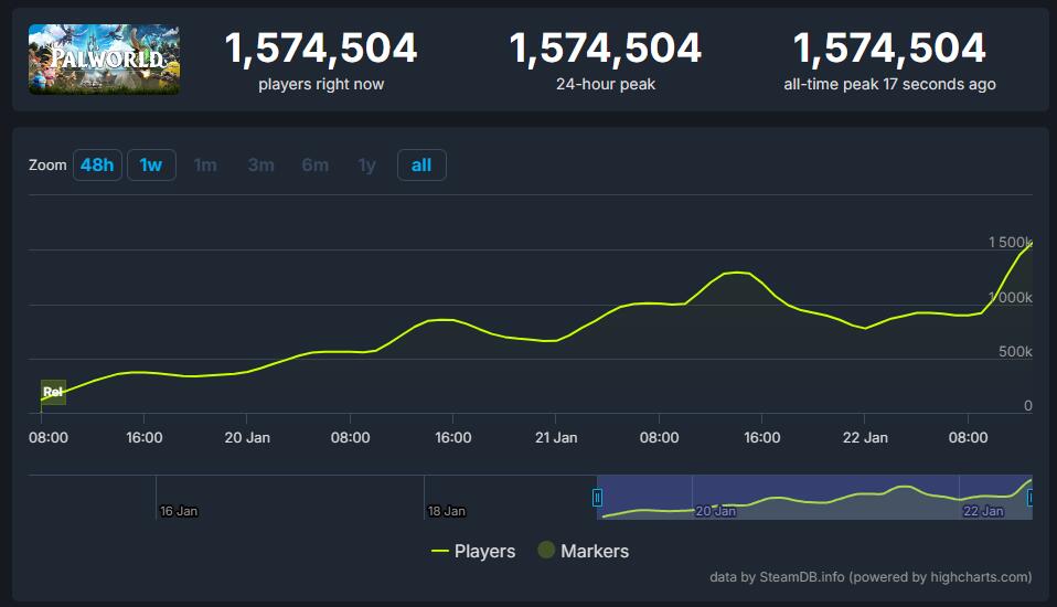 《幻獸帕魯》在線人數突破157萬STEAM遊戲史上第三