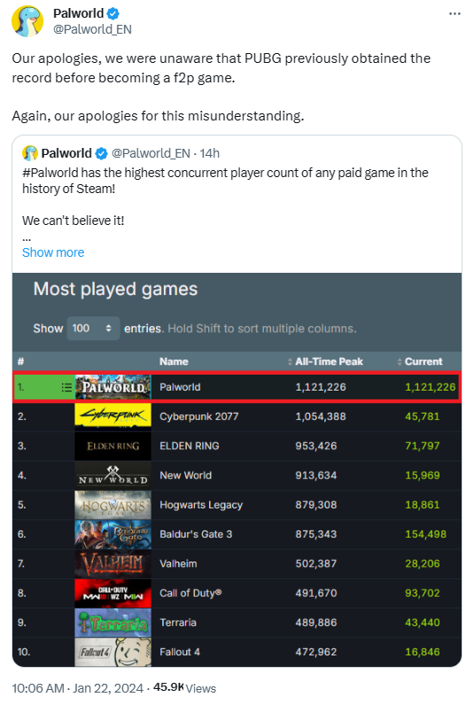 《幻獸帕魯》成STEAM史上買斷制最多玩家在線遊戲