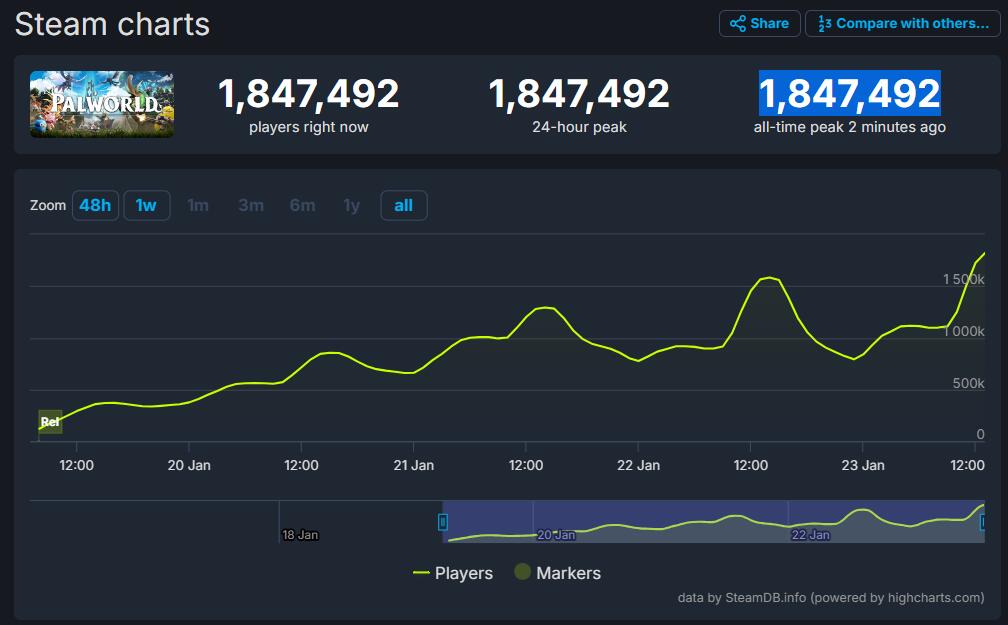 《幻獸帕魯》在線人數破184萬STEAM史上在線人數第2