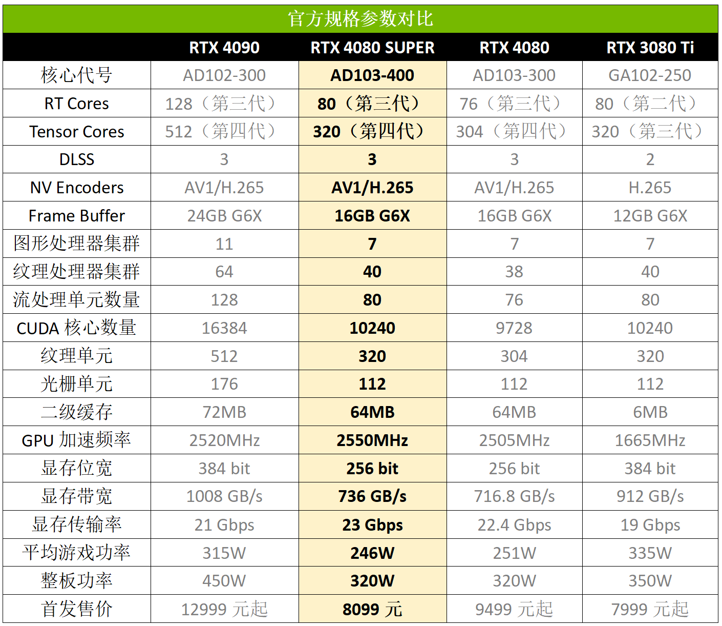 顏值、性能都在線，4K遊戲新選擇！索泰RTX 4080 SUPER 16GB TRINITY OC月白顯卡測評
