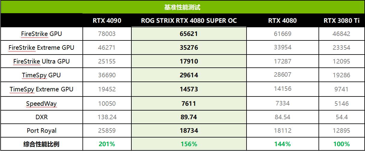 征服4K光追的極致遊戲利器，ROG STRIX RTX 4080 SUPER OC測評