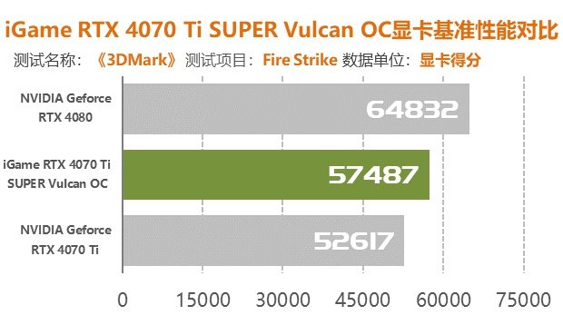 七彩虹RTX 4070 Ti SUPER火神評測 比4070Ti強14%的完美代替品