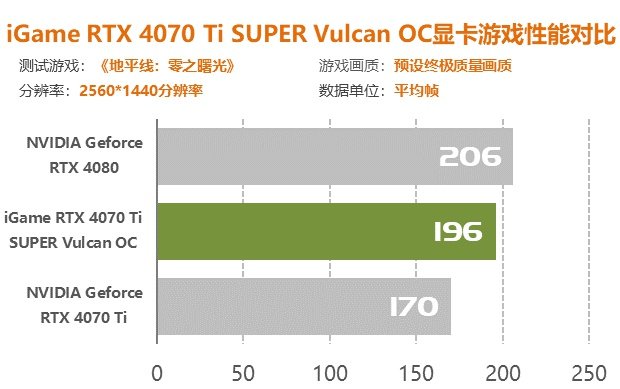 七彩虹RTX 4070 Ti SUPER火神評測 比4070Ti強14%的完美代替品