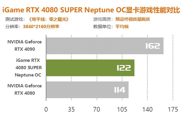 七彩虹iGame RTX 4080 SUPER水神顯卡評測：烤機GPU僅43度 同型號天花板