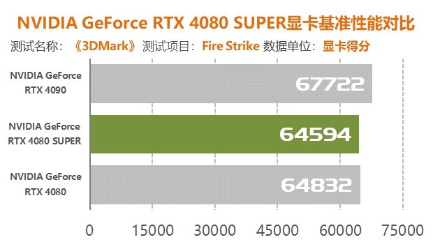 RTX 4080 SUPER首發評測：AD103架構完全體 加料降價的4080替代品