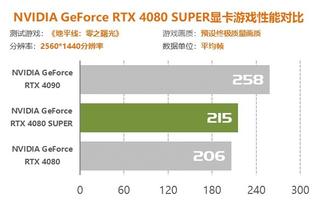 RTX 4080 SUPER首發評測：AD103架構完全體 加料降價的4080替代品