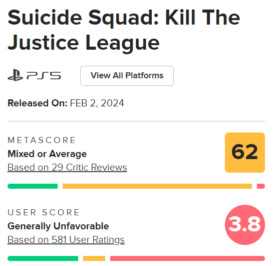 《自殺小隊》成今年目前玩家評分最低遊戲M站僅3.8分