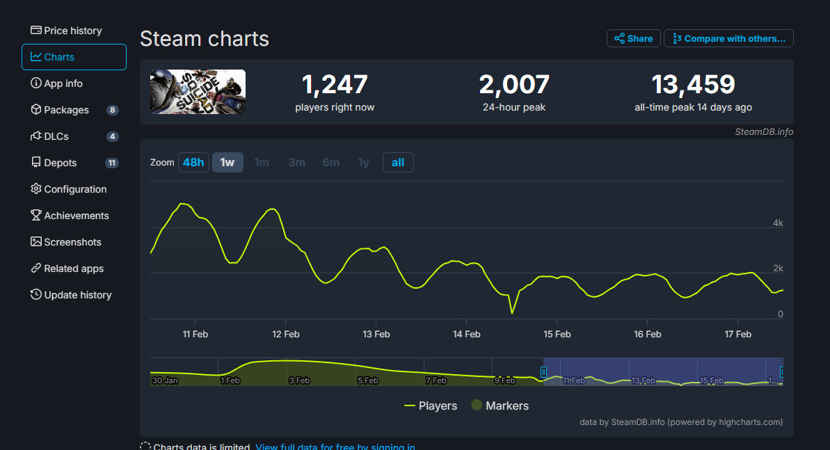 發售僅半個月《自殺小隊》STEAM玩家最低時僅222人
