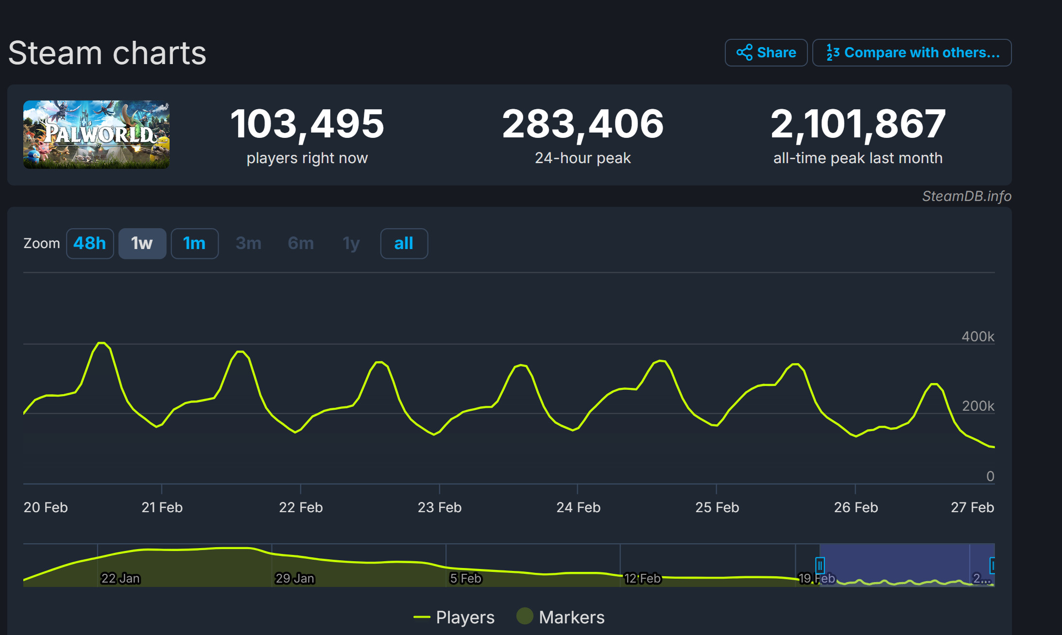 《幻獸帕魯》發售一個月後 STEAM在線玩家流失超8成